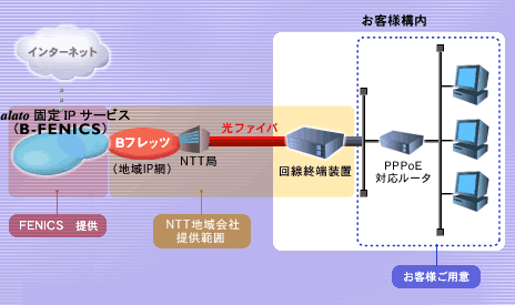 サービス概略図